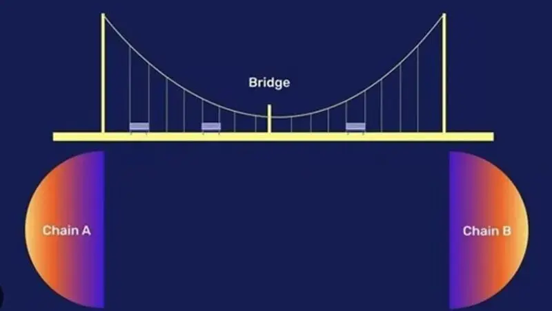 How to Bridge to Celestia?