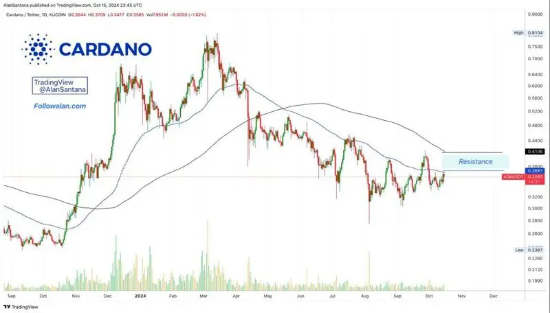 Cardano price prediction