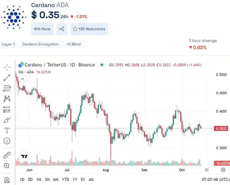 Cardano price prediction