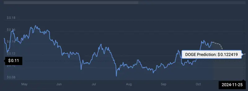 DOGE price prediction