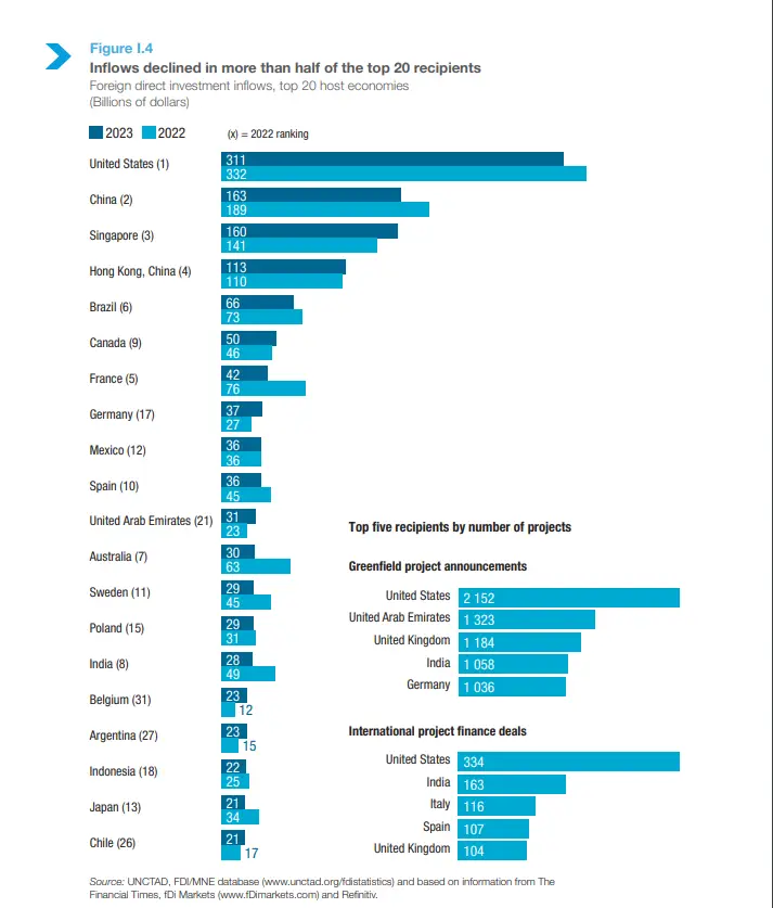 2024 World Investment Report 2