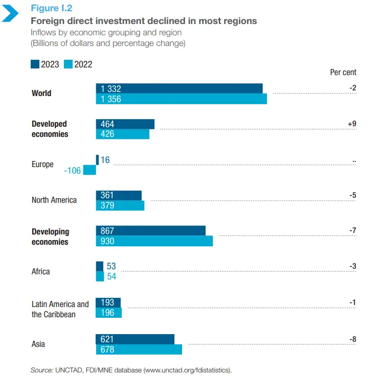 Source: Unctad.org - 2024 World Investment Report