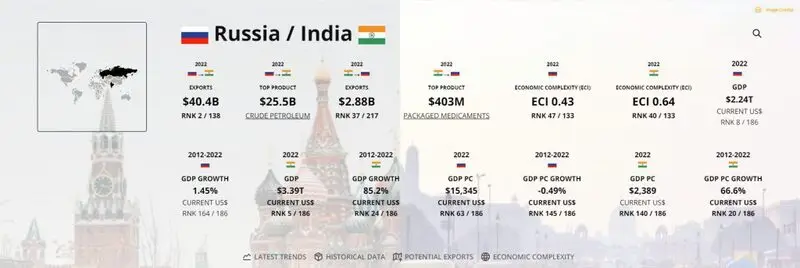 India Russia Trade