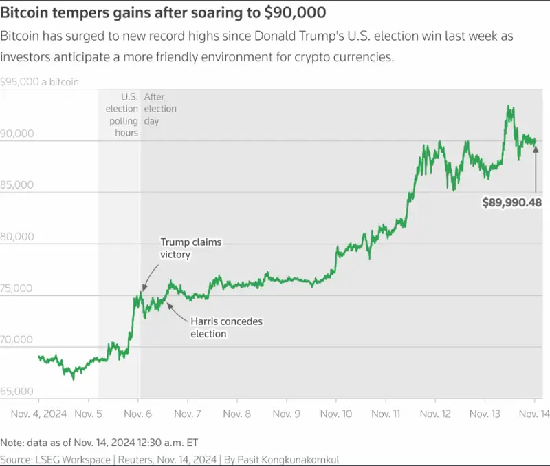 BTC post trump White House crypto role