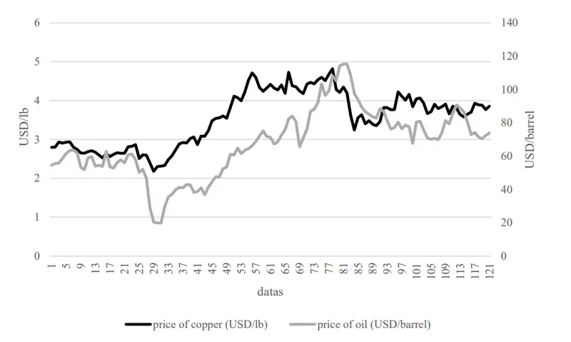 Copper and oil 2025 projections