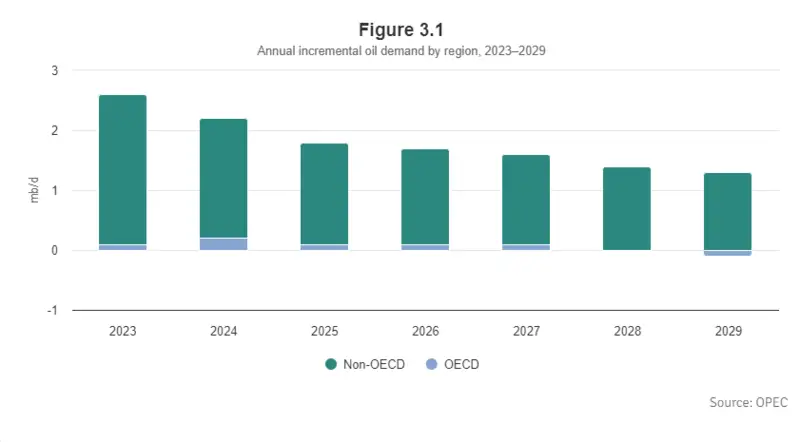 commodity trends 2025 - oil 