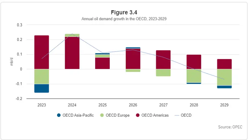 commodity trends 2025 - oil