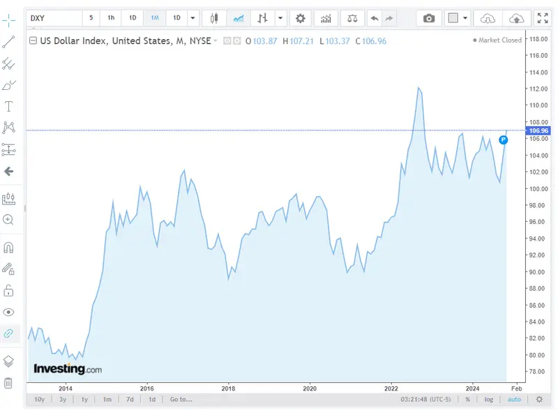 Dollar index