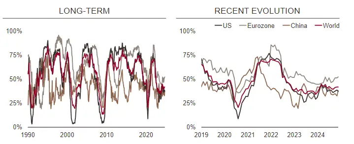 World growth nowcaster