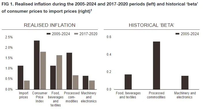 Realised inflation during the 2005-2024 and 2017-2020