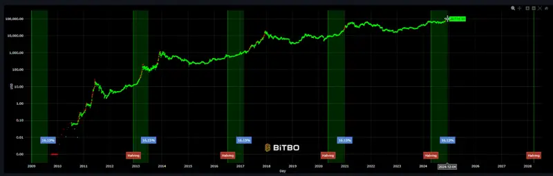 Bitcoin Halving Projections
