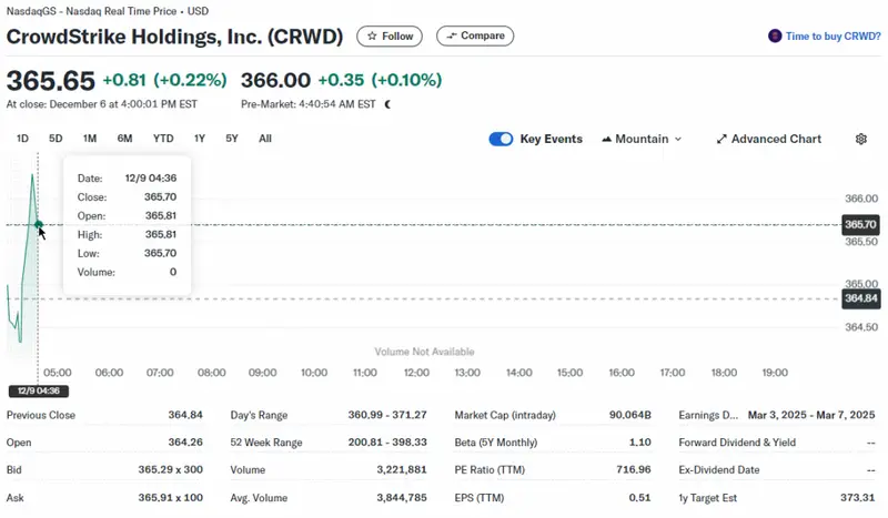 Crowdstrike stocks