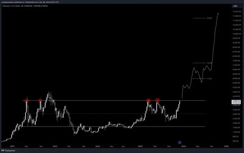 Ethereum price chart