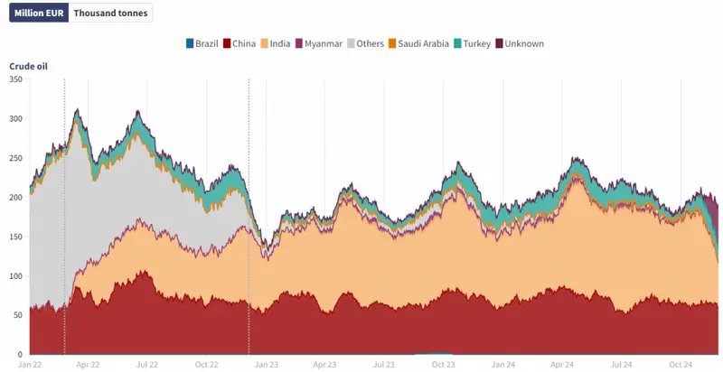 Russia's crude oil exports by destination country