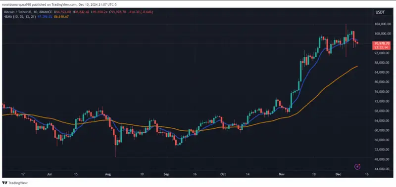 Bitcoin price chart