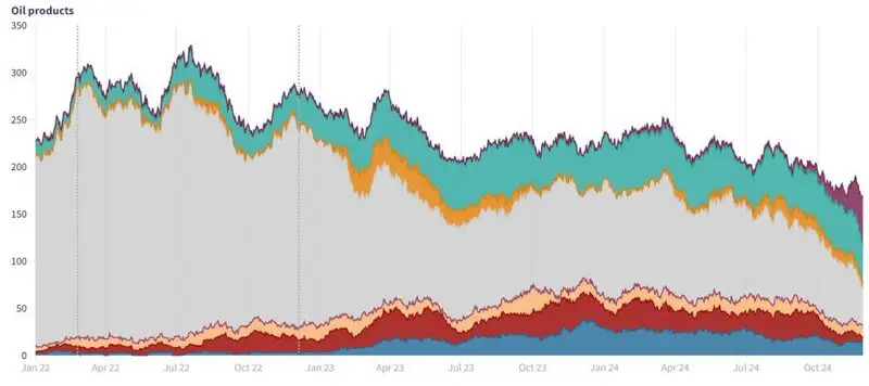 Redistribution of oil product flows russia