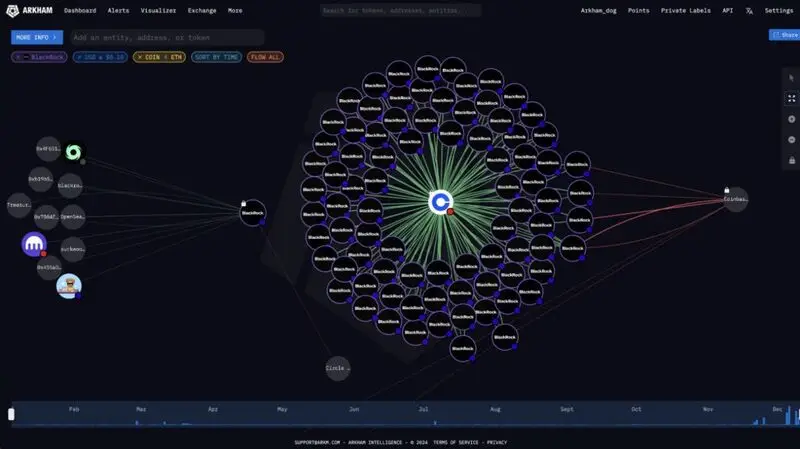 BlackRock's ETH transactions and flows