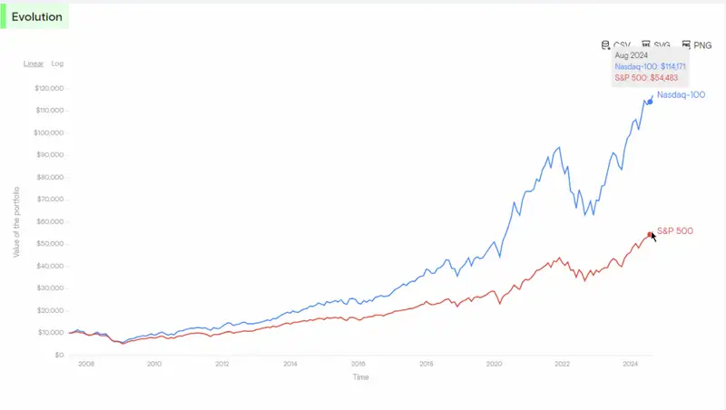 Nasdaq 100 vs S&P 500 historical performance