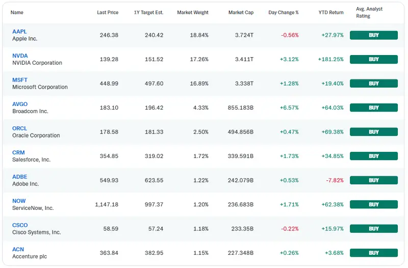 Major tech stock performance comparison