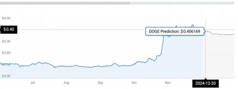 doge price chart