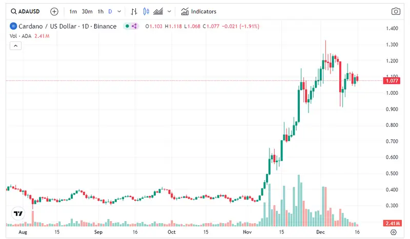 ADA USD price chart