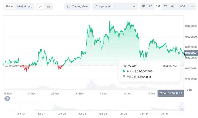 Shiba Inu price chart