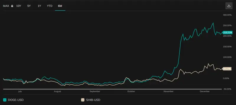 Shib vs DOGE price performance