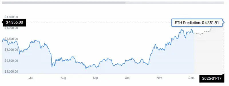 Ethereum price chart