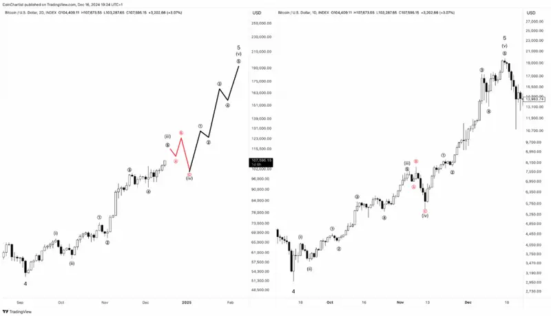 BTC Elliott Wave count comparison 2024 versus 2017