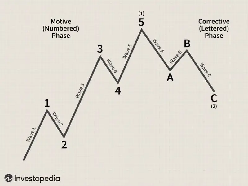 Elliot Wave pattern structure