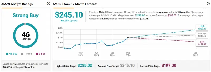 Amazon stock chart