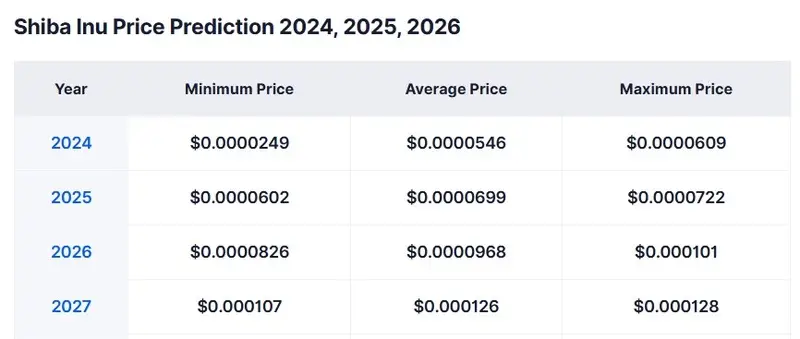 shiba inu 2026 2027 price prediction zero delete