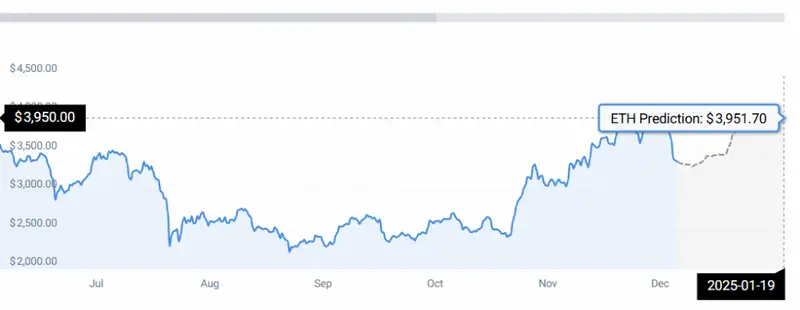 ETH Price Chart