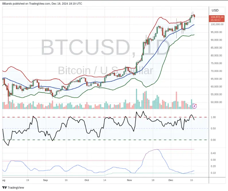 BTC/USD with Bollinger Bands