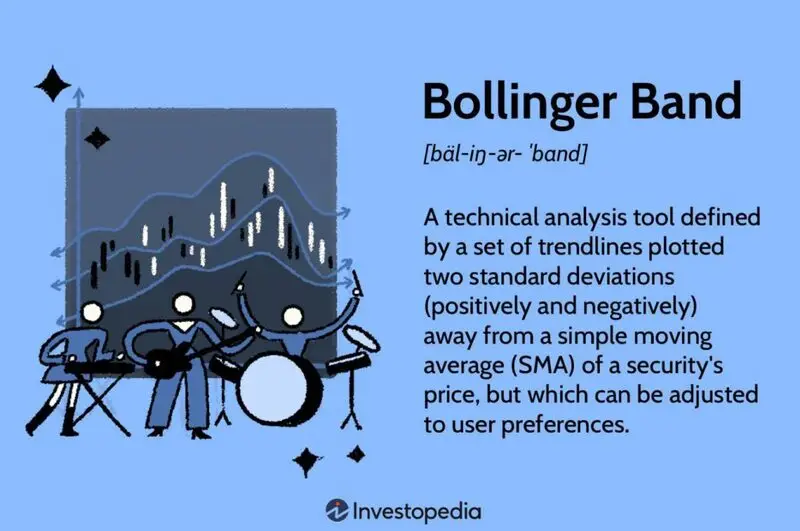 What is the Bollinger Band