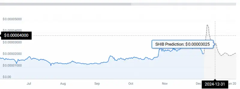 SHIB PRICE CHART