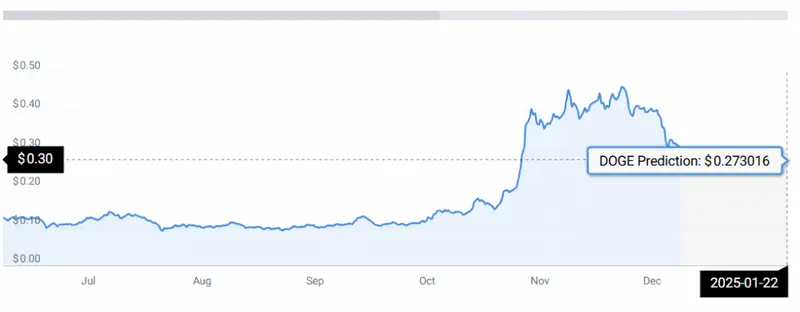 Doge price chart