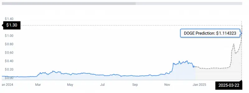 DOGE PRICE CHART