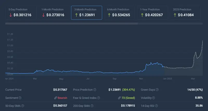 Doge price projection