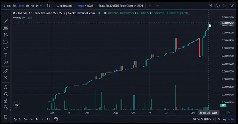 RBLK Price Chart