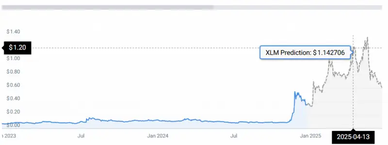 XLM PRICE CHART