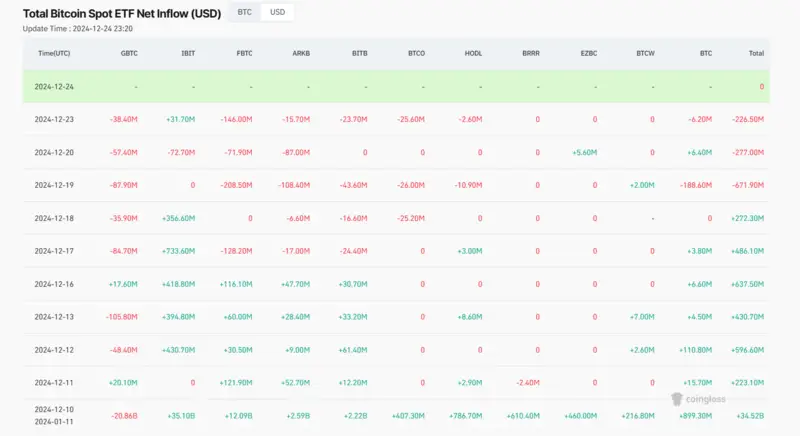 Bitcoin ETFs inflows