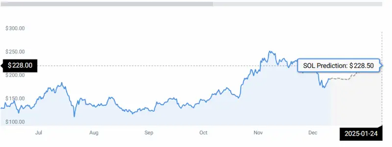 SOL PRICE CHART