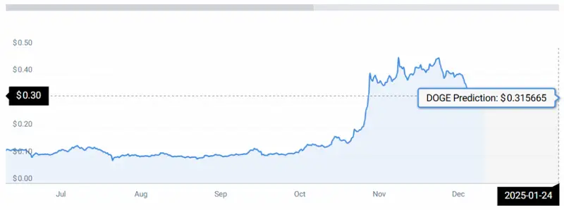 doge price chart