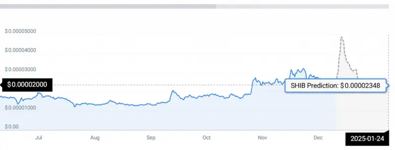 Shib price chart