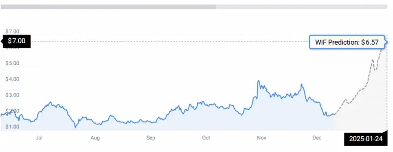 wif price chart