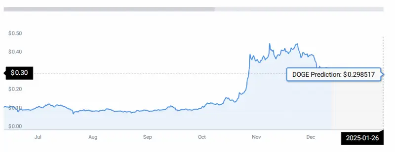 DOGE-Price-chart