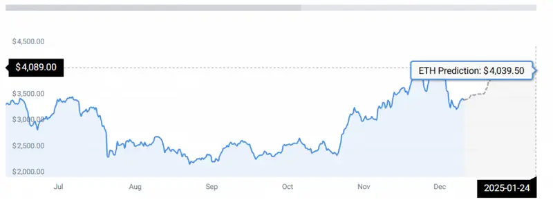 ETH PRICE CHART