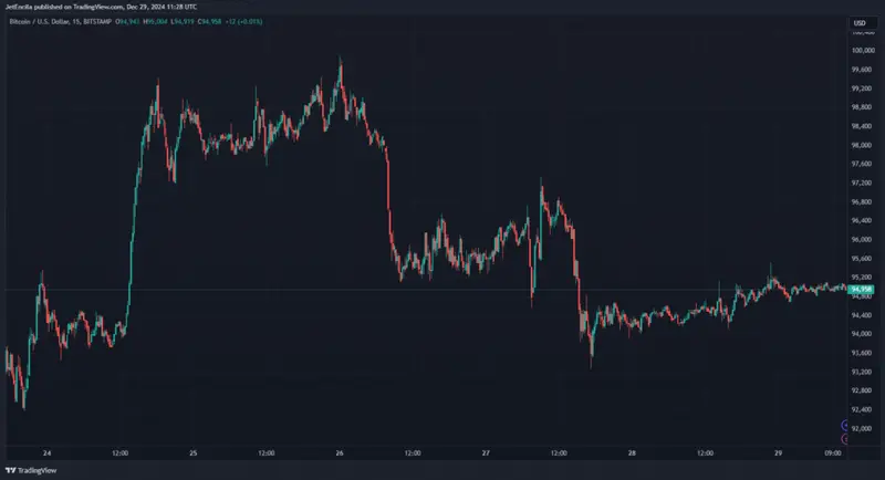 Bitcoin USD price chart