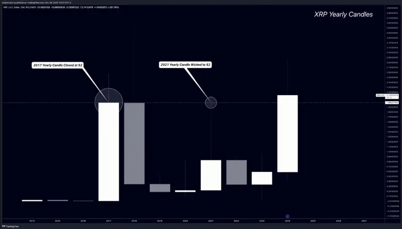 XRP yearly candle chart